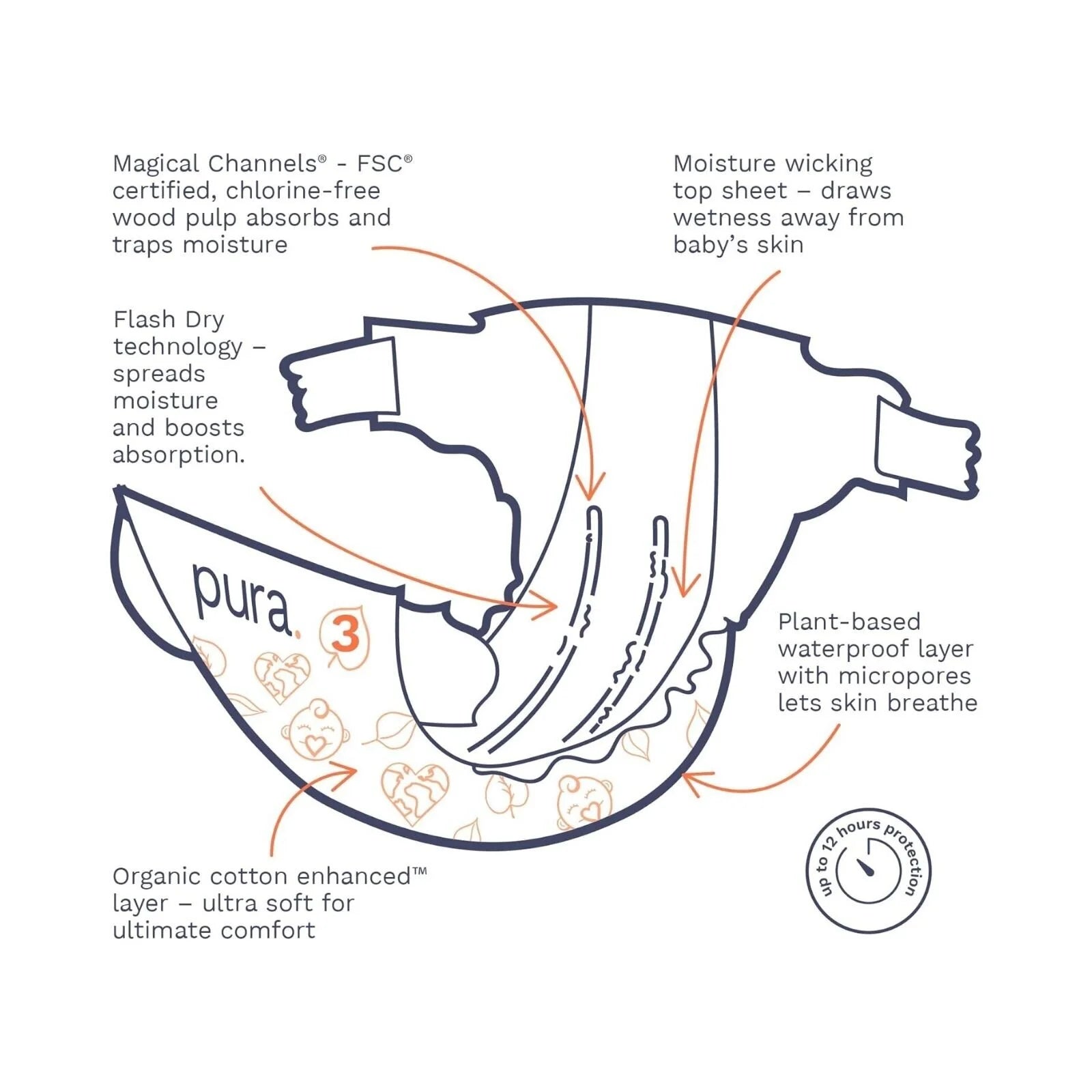 Pura Eco Nappy Size 3 - 26 nappies - ebebek - Black Friday