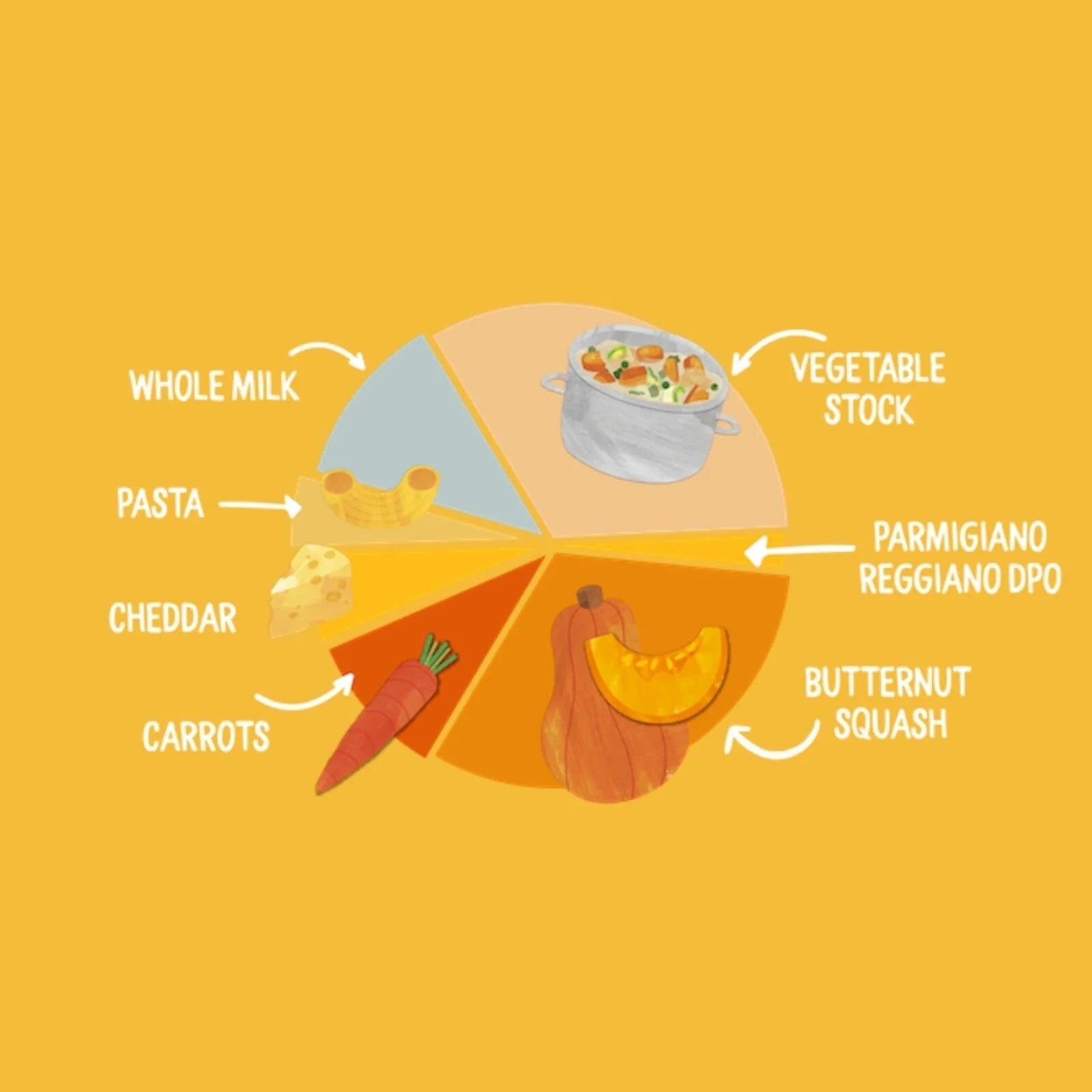 Piccolo Organic Butternut Squash Mac & Cheese 7+ months 130g - ebebek - Black Friday